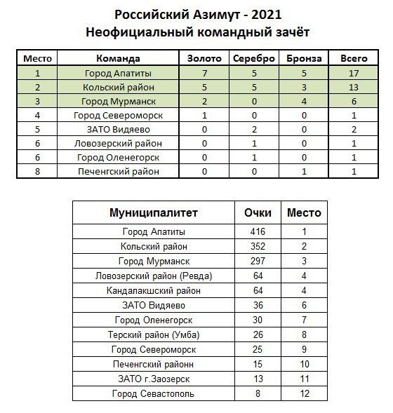 Российский азимут 2021 Мурманск