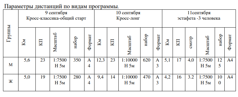 Чемпионат России. Спортивное ориентирование