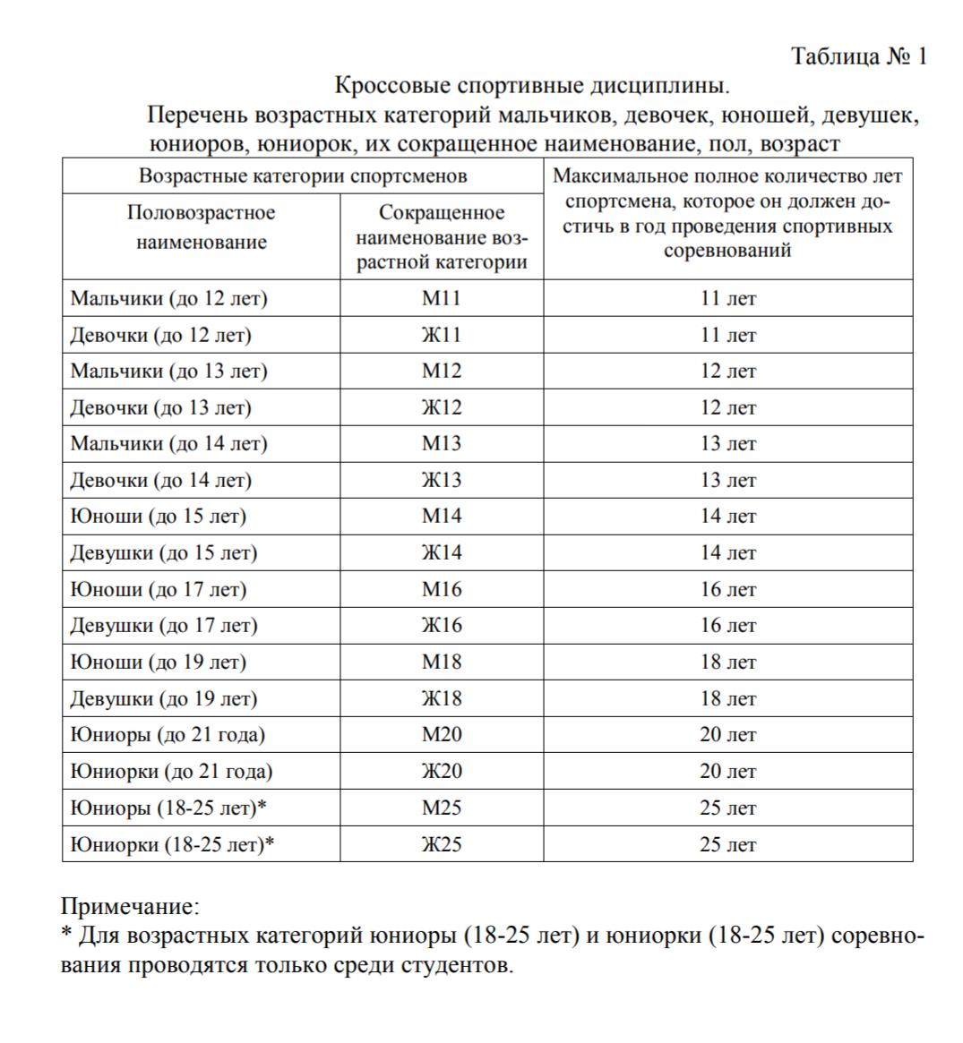 Кроссовые спортивные дисциплины.
Перечень возрастных категорий мальчиков, девочек, юношей, девушек,
юниоров, юниорок, их сокращенное наименование, пол, возраст