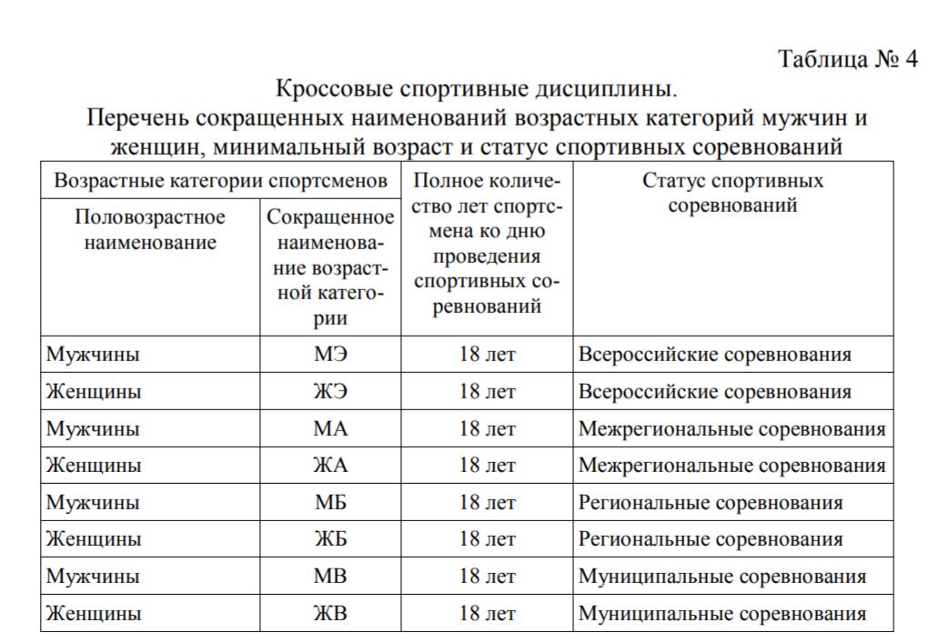Кроссовые спортивные дисциплины.
Перечень сокращенных наименований возрастных категорий мужчин и
женщин, минимальный возраст и статус спортивных соревнований